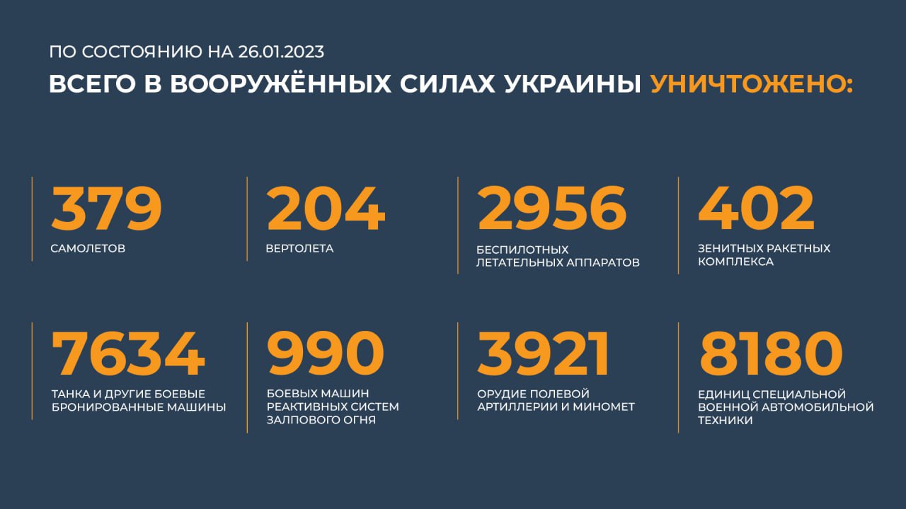 Новинки января 2023 года. Потери ВСУ таблица на Украине на сегодняшний. Потери российских войск на Украине 2023 таблица. Таблица потери ВСУ на сегодня. Потери Украины на 2023 год.