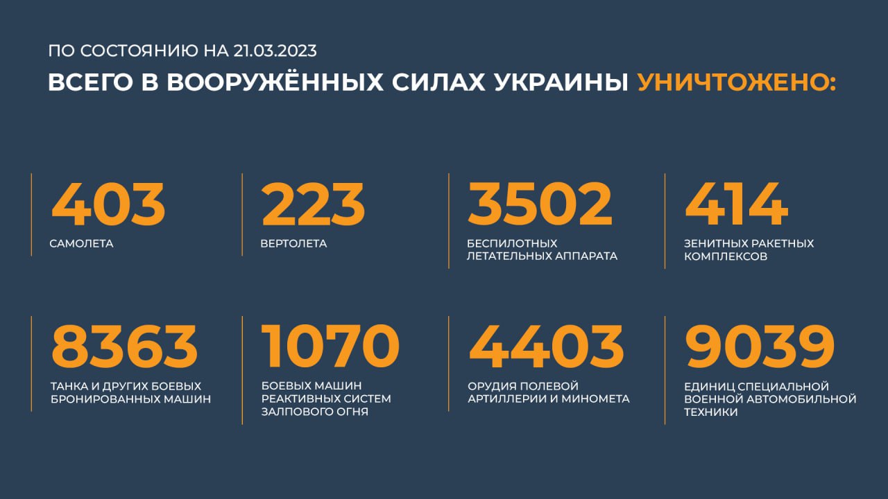 Москва 22.03 2023. Потери ВСУ на Украине на сегодняшний день 2023 года. Таблица потерь ВСУ Украины на сегодня. Таблица потери ВСУ на сегодня. Количество техники в украинской армии 2023.