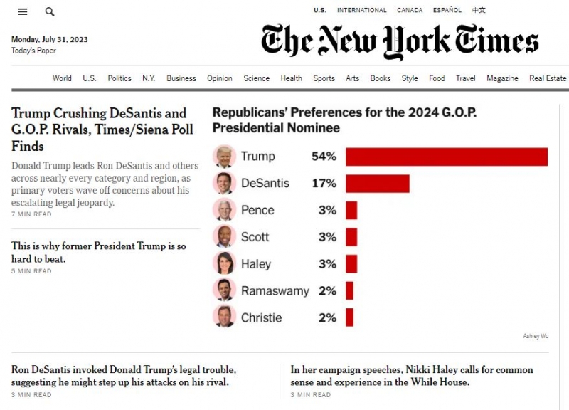 Скриншот с сайта The new York Times. Кандидаты, получившие менее 1%, не показаны.