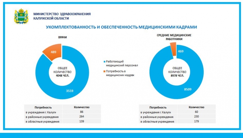 В Калужской области расширят меры социальной поддержки медицинских работников