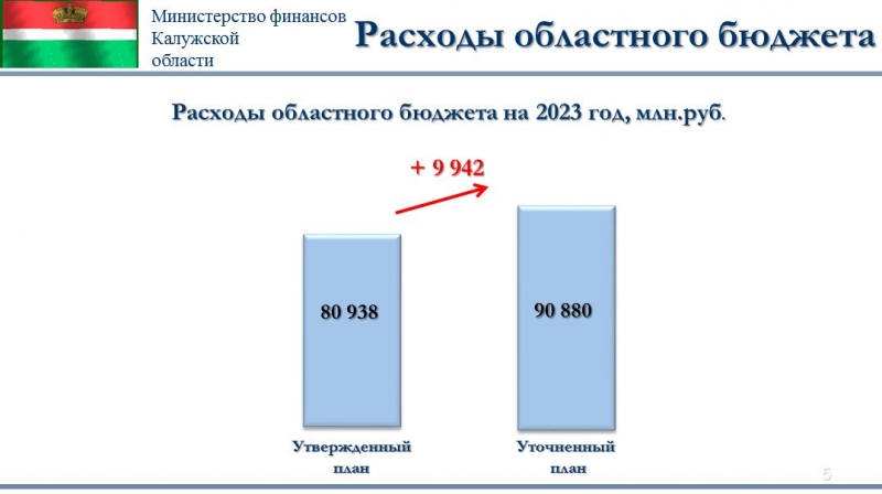 Правительство Калужской области одобрило увеличение расходов на социально значимые проекты