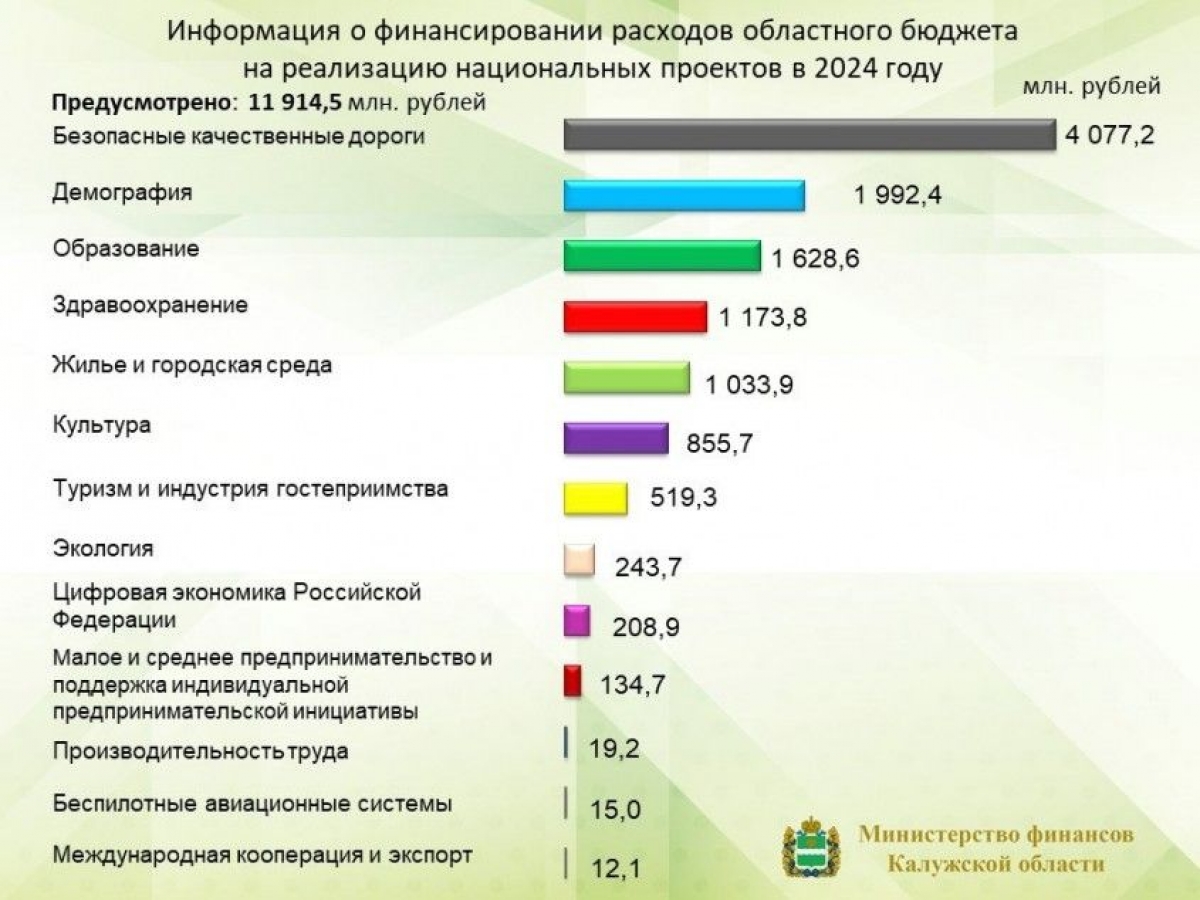 В Калужской области на реализацию нацпроектов 2024 года направят около 12 млрд рублей