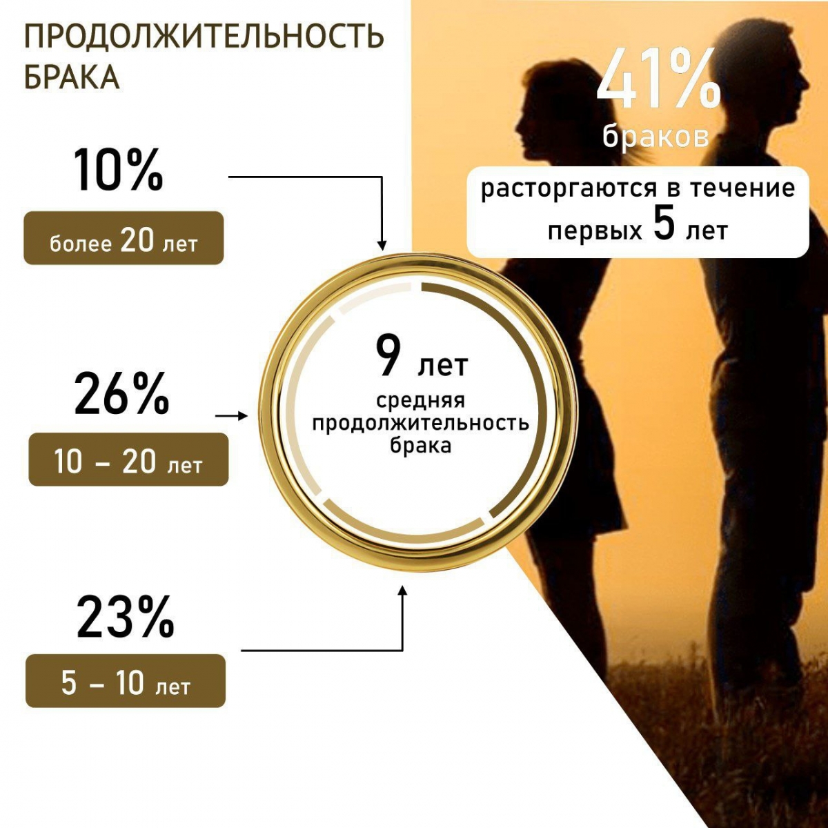 В Калужской области 41% браков расторгаются в первые 5 лет после свадьбы