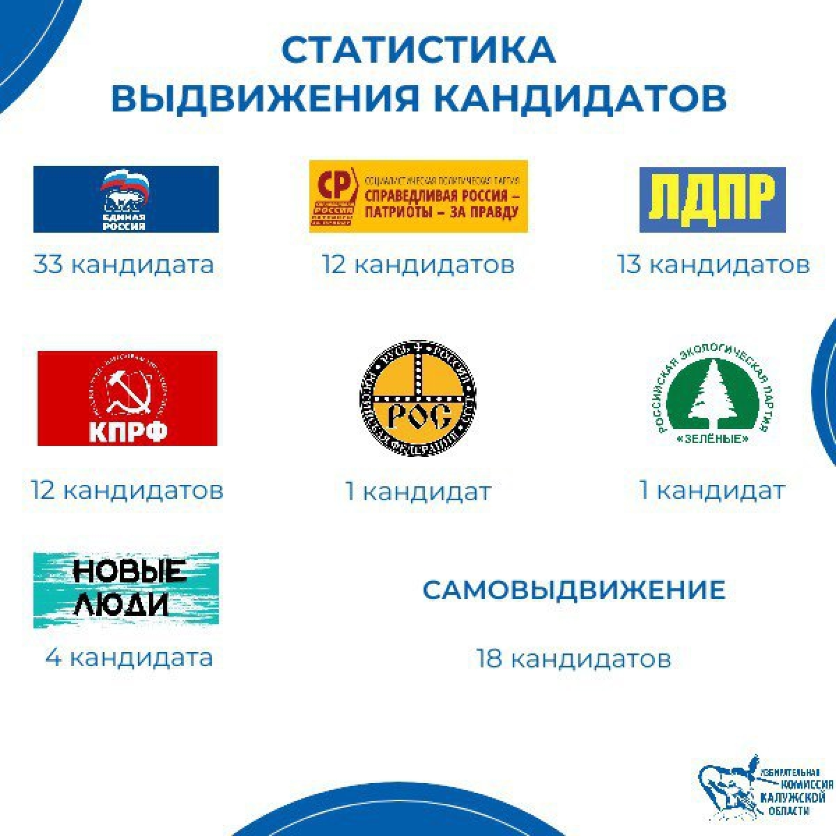 В Калужской области на депутатские мандаты претендуют 94 кандидата
